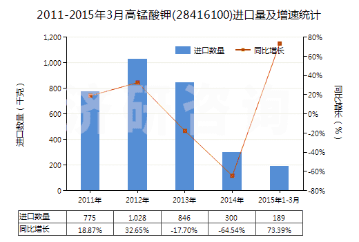 2011-2015年3月高錳酸鉀(28416100)進口量及增速統(tǒng)計